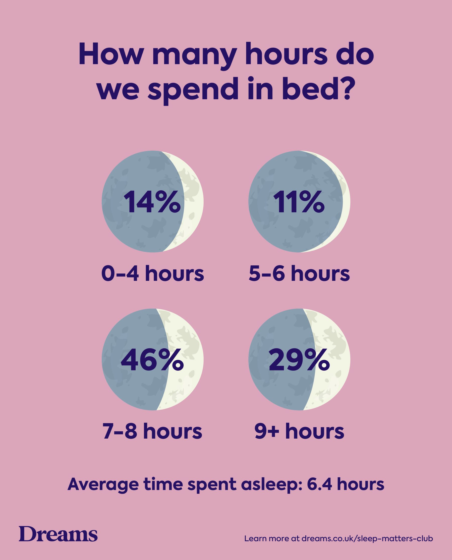 Dreams 2026 Sleep Survey_How many hours do we spend in bed?