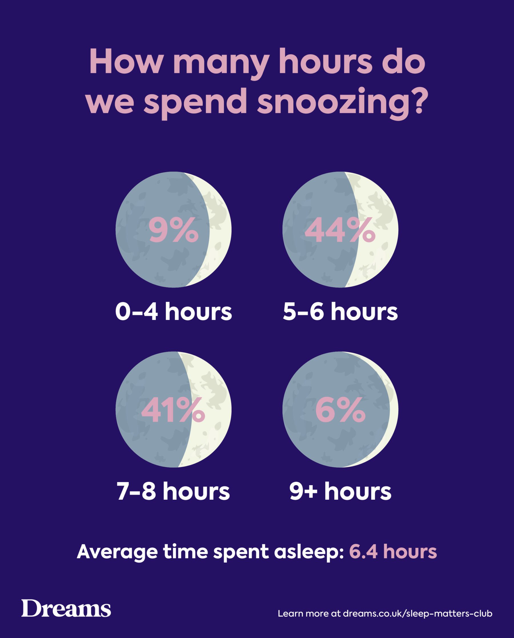 Dreams 2026 Sleep Survey - How many hours do we spend snoozing?