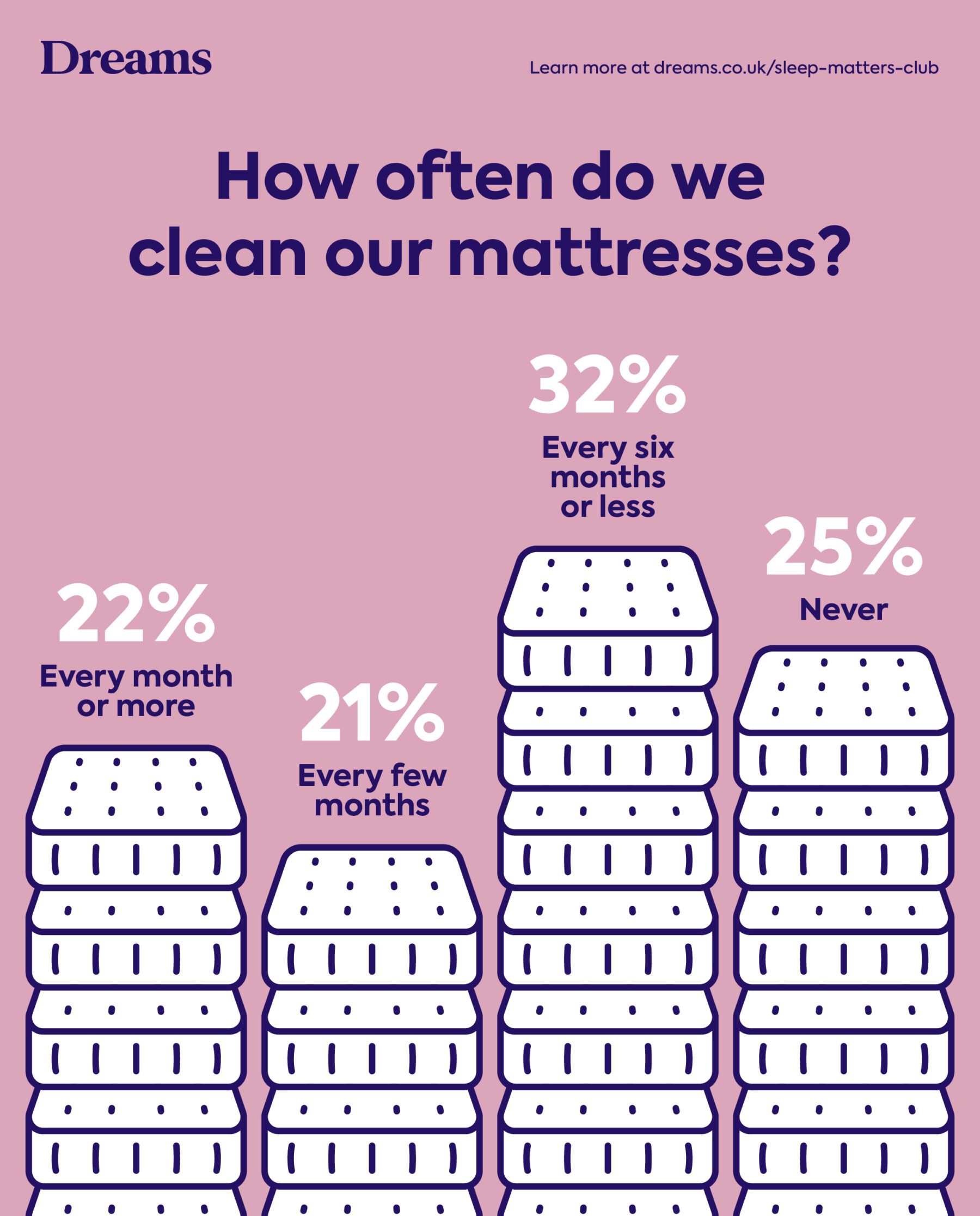 Dreams 2026 Sleep Survey_How often do we clean our mattresses?
