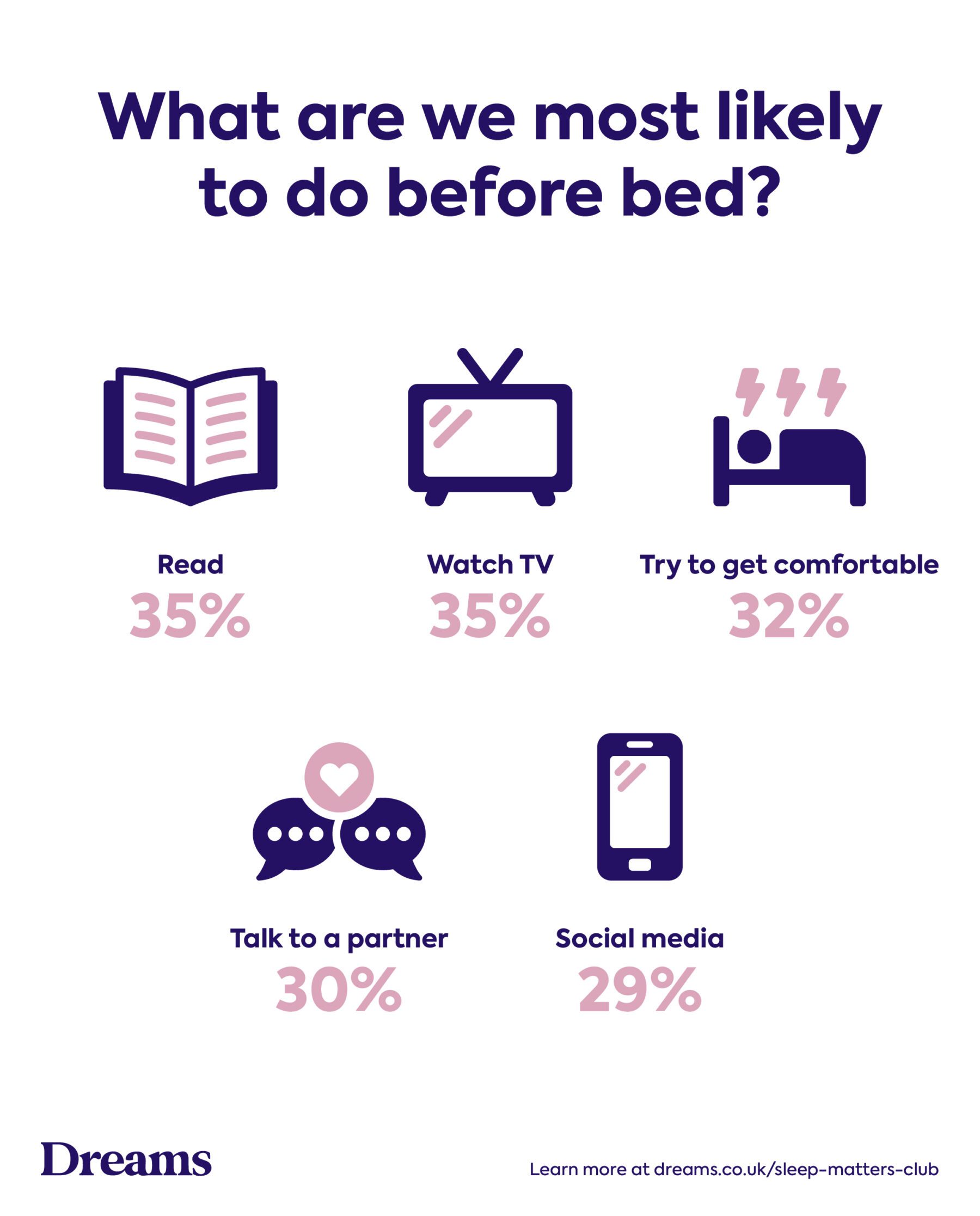 Dreams 2026 Sleep Survey_What are we most likely to do before bed?