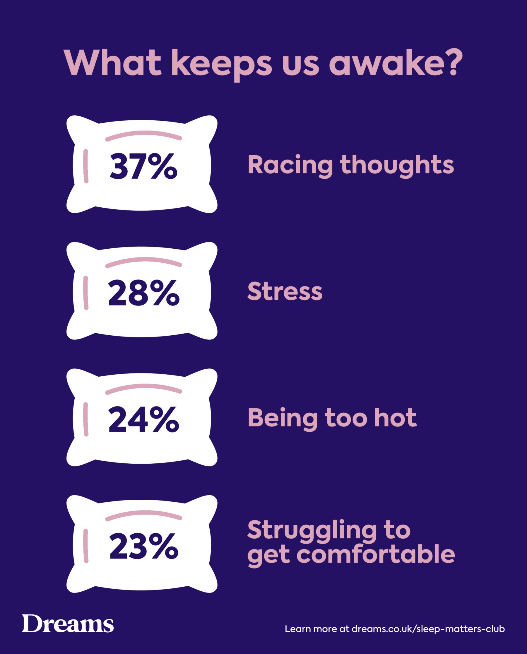 Dreams 2026 Sleep Survey - What keeps us awake?