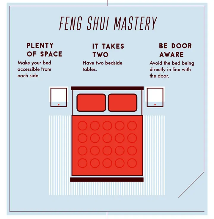 A diagram of Feng Shui mastery outlining bed rules - Plenty of Space: Make your bed accessible from each side. It Takes Two: Have two bedside tables. Be Door Aware: Avoid the bed being directly in line with the door.